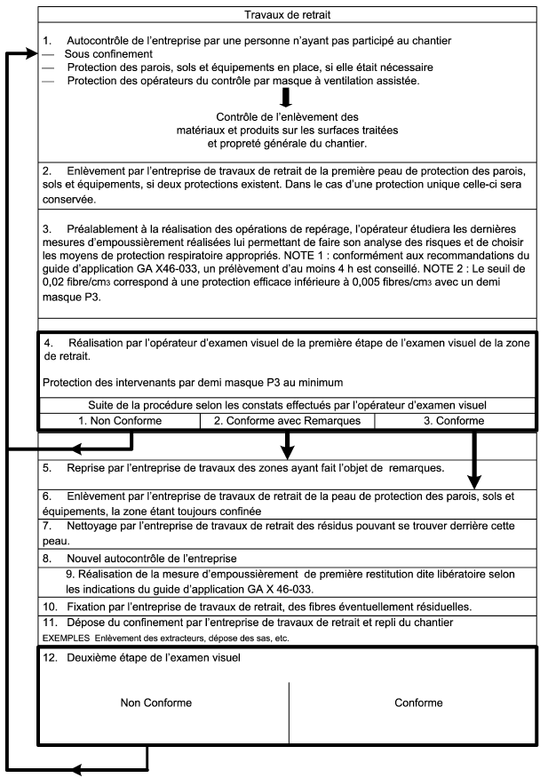 contrôles visuel aprés travaux de désamiantage Mimizan